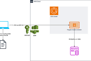 Access your AWS database using local port-forwarding on your ECS/Fargate container