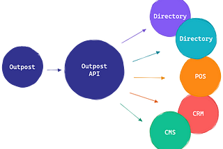 diagram showing how Outpost works through an API pulling through onto things like directories, CRMs, CMS’.