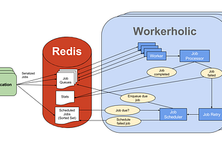Sidekiq and Redis in Ruby-on-Rails
