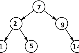 Exploring Binary Search Trees