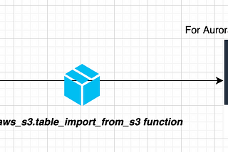 How to copy data from S3 to Aurora Postgres?