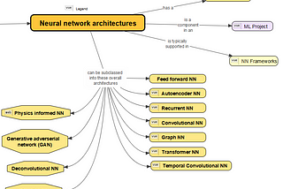 Concept maps — a guide to capturing relationships