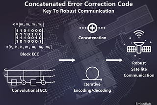 Concatenated error correction code