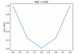 Machine Learning: Evaluate your Linear Regression model