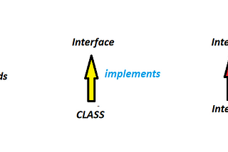Java’da Interface(Ara Birim)