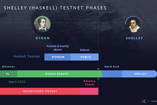 Cardano: de Byron a Shelley — Parte um, a rede de testes