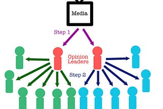 The Two-Step Flow Theory and How it is Used to Gather and Share News