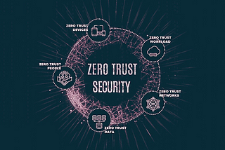 Zero Trust in the Context of Application Security