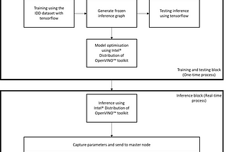 Basic vehicle monitoring system — implementation (Proof of concept V1)
