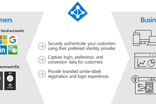Azure AD B2C (Azure Active Directory Business-to-Consumer)