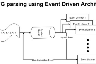Event driven Context Free Grammar (CFG) parsing