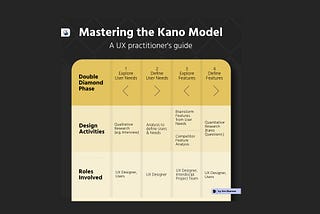 The 4 step process diagram shows how to master the Kano Model. 1: Explore user needs through qualitative research. Roles involved are UX Designer and Users. 2: Define User needs through research analysis and definition of user needs. Role involved is UX Designer. 3: Explore Features through brainstorming and competitor feature analysis. Roles involved are UX Designer and interdisciplinary team. 4: Define Features through Kano Questionnaire. Roles involved are UX Designer and Users.