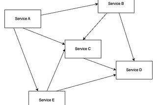 Microservices Architecture, The Hard Parts : Trap of Distributed Monolith