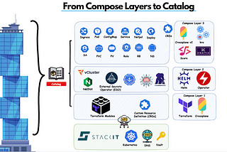 From CI to Kubernetes Catalog: Building a Composable Platform with GitOps and vCluster