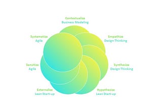 Jurgen Appelo says that when we combine Design Thinking, Lean Start-up, and Agile Development…