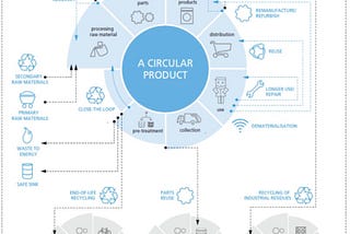 Technology Is the Missing Link: Unlocking Traceability, Compliance, and the Circular Economy