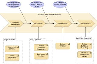 Combining Value Streams and Capability Maps for better Strategy