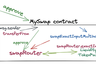 วิธีการ Swap Token กับ Uniswap