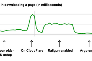 Optimisation wins with CloudFlare