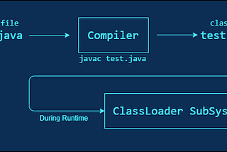 JVM Architecture and  Working