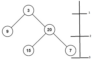Rustle up Your LeetCode Skills [1/N]: Maximum Depth of Binary Tree