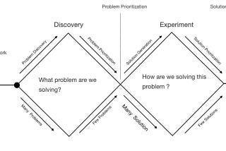 Understanding the Significance of Product Discovery in Product Development