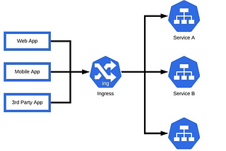 “Mastering Kubernetes Ingress: Optimizing Traffic Routing in Your Cluster”