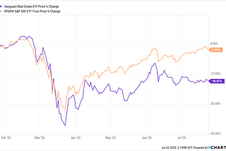 Why has real estate underperformed the broader market?