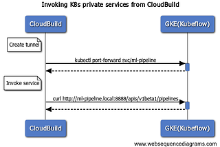 Using Google Cloud Build for Kubeflow Pipelines CI/CD