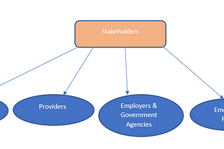 Components of Healthcare and role of data at each level