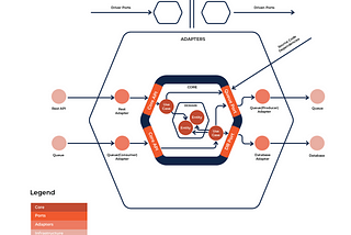 Hexagonal Architecture Deep Dive with PostgreSQL, Redis and Go Practices