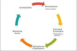 The Five Stages of Ethical Hacking