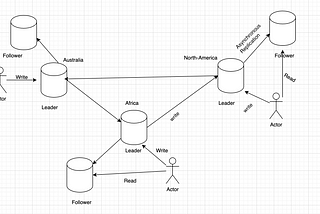 Scalability : Multi-leader Replication — Benefits -Failure Scenerio