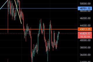 Watching SHIB and BTC Closely Waiting