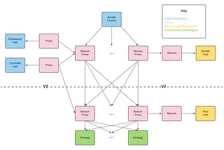 Bundle Architecture and Roadmap