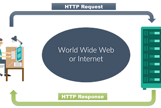 An example of an http request and response cycle.