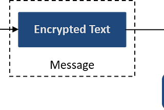 Asymmetric Encryption