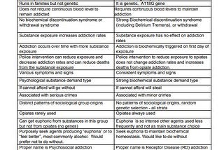 The ABC’s of Addiction Syndromes