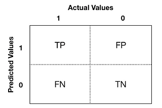 Don’t Be Confused by a Confusion Matrix