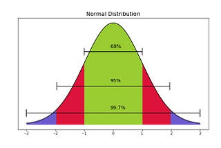 Normal (or Gaussian) Distribution