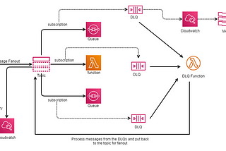 Message Delivery Failure : Fanout