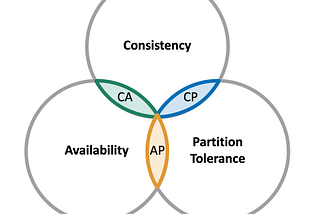 Demystify the CAP Theorem