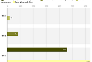 This graph shows that one is more likely to get Cryptosporidium in a Waterpark in a supervised…