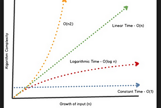 Big O Notation