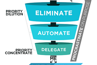 Eliminate, Automate, Delegate