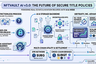 UBITQUITY, INC Unveils NFTVault AI v3.0: