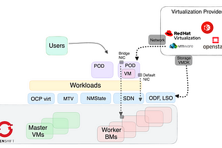 Migrate your Virtual Machines to OpenShift Virtualization