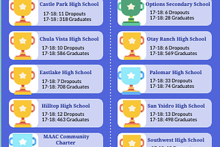 A Deep dive into Sweetwater Unified High School’s dropout rates