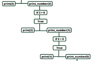 Brief Introduction to Recursion