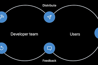 Figure 1: Xcode Cloud development cycle